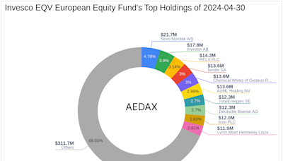 Flutter Entertainment PLC Takes Center Stage in Invesco EQV European Equity Fund's Latest Moves