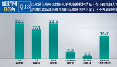 民調／66.3%民眾認為柯文哲應辭黨主席！黃國昌、蔡壁如代理支持度平手