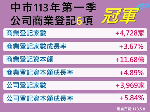 台中市第一季公司、商業登記指標的增幅 奪6項全國冠軍
