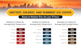 Florida's rising minimum temperature propels it to the hottest state in the US, says study