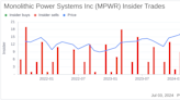 Insider Sale: EVP & General Counsel Saria Tseng Sells 37,093 Shares of Monolithic Power ...