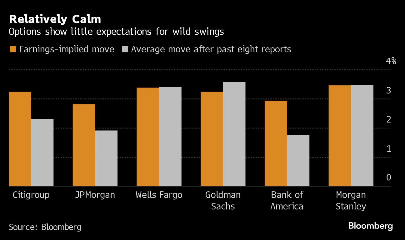 Banks’ Hedges Are Cheap Before the Start of the Earnings Season