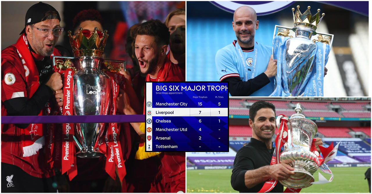 Comparing the Premier League 'Big Six' net spend per trophy won since Klopp Joined Liverpool