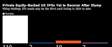 Private Equity Largely Absent From US IPO Market’s Recovery