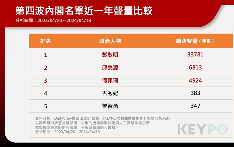 賴清德第四波內閣名單竄黑馬 聲量「他」最高