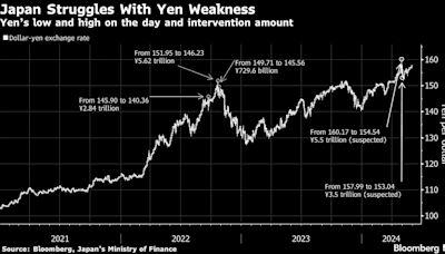 Yen Trades Near Level That Prompted Suspected Intervention
