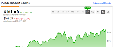 Procter & Gamble Stock (NYSE:PG): Dividend Hikes Don’t Offset Valuation Concerns