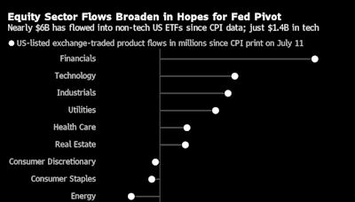 Great Stock Rotation Hinges on Powell Signaling Rate Cuts Soon