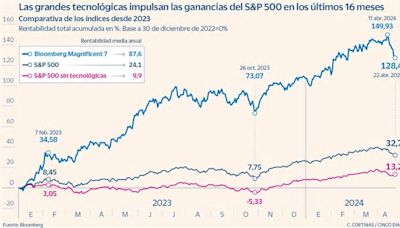 Los inversores fían a los resultados de los siete magníficos el rally de la Bolsa