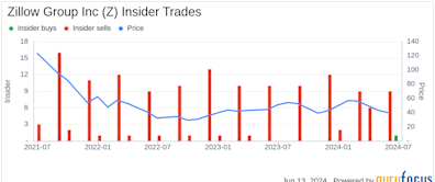 Insider Sale: President of Zillow Susan Daimler Sells 5,907 Shares