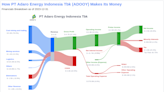 PT Adaro Energy Indonesia Tbk's Dividend Analysis