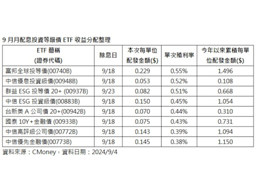 債券ETF配息，00740B年化近7%再次居冠！