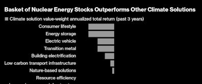 Asset Managers Are Now Investing in Once-Shunned Nuclear Stocks