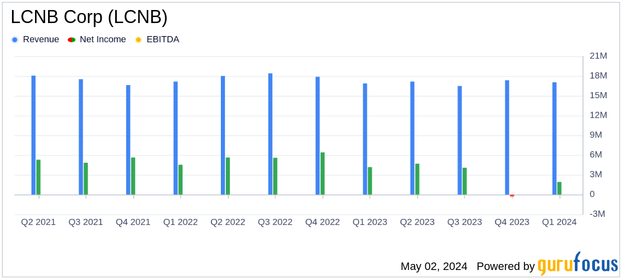 LCNB Corp (LCNB) Reports Mixed Q1 Earnings Amid Acquisitions, Misses EPS Estimates