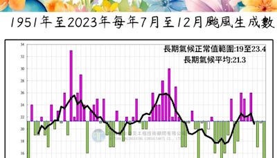 颱風季開始了？專家估生成量「最多約21個」