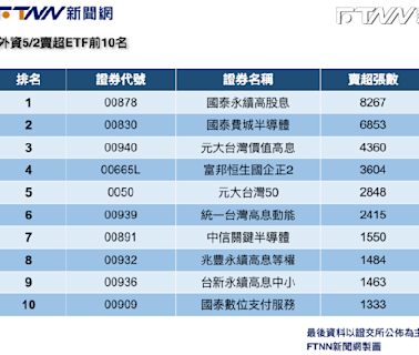 00878年化配息率創史高！外資卻大砍逾8千張居賣超之冠 00939、00940也被倒