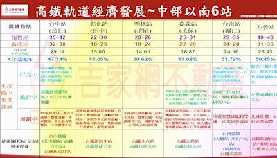 下個護房神山是它？李同榮：房市將「見軌則發」