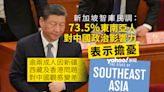 新加坡智庫民調：73.5%東南亞人對中國政治影響力表示擔憂