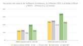 ¿El sueldo de los programadores le ganó a la inflación?