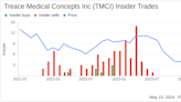 Director Jane Kiernan Acquires 19,356 Shares of Treace Medical Concepts Inc (TMCI)