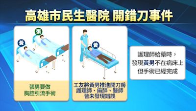 高雄民生醫院手術開錯患者 主刀醫師、院長遭免職