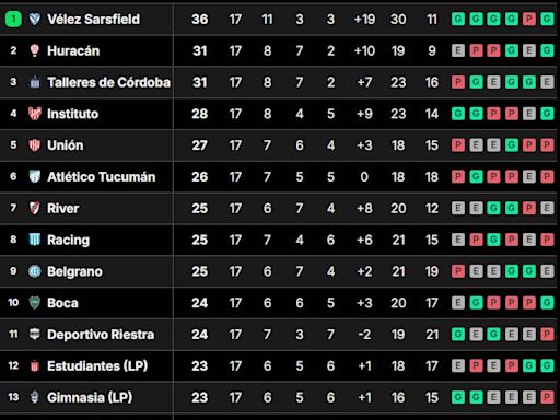 Así quedó la tabla de posiciones de la Liga Profesional 2024, tras la fecha 17