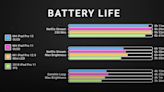 Apple’s Latest M4 iPad Pro Models Have Worse Battery Life Than The M1 mini-LED Version ...