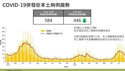 新冠疫情周增104死 羅一鈞：預計8月底脫離流行期