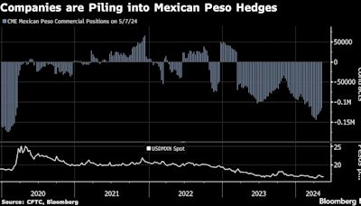 Multinationals Are Seeking Protection Against Mexican ‘Super Peso’