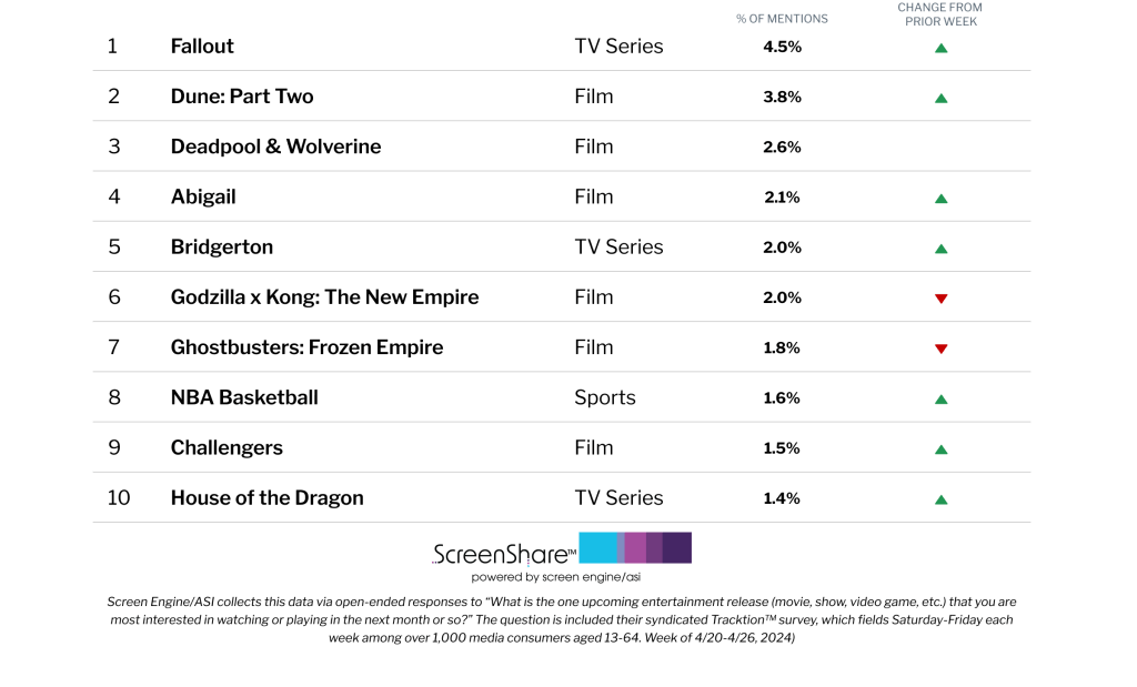 ‘Challengers’ Volleys Onto List of Titles Consumers Are Most Excited About