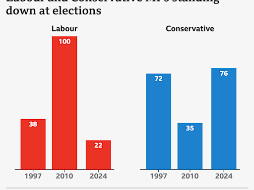 Exit of MPs passes 1997 level as Tories lead exodus