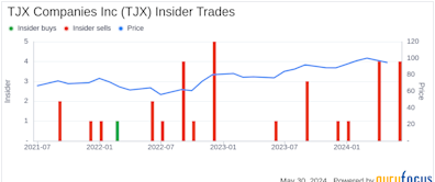 Insider Sale at TJX Companies Inc (TJX): SEVP - Group President Louise Greenlees Sells 8,171 Shares