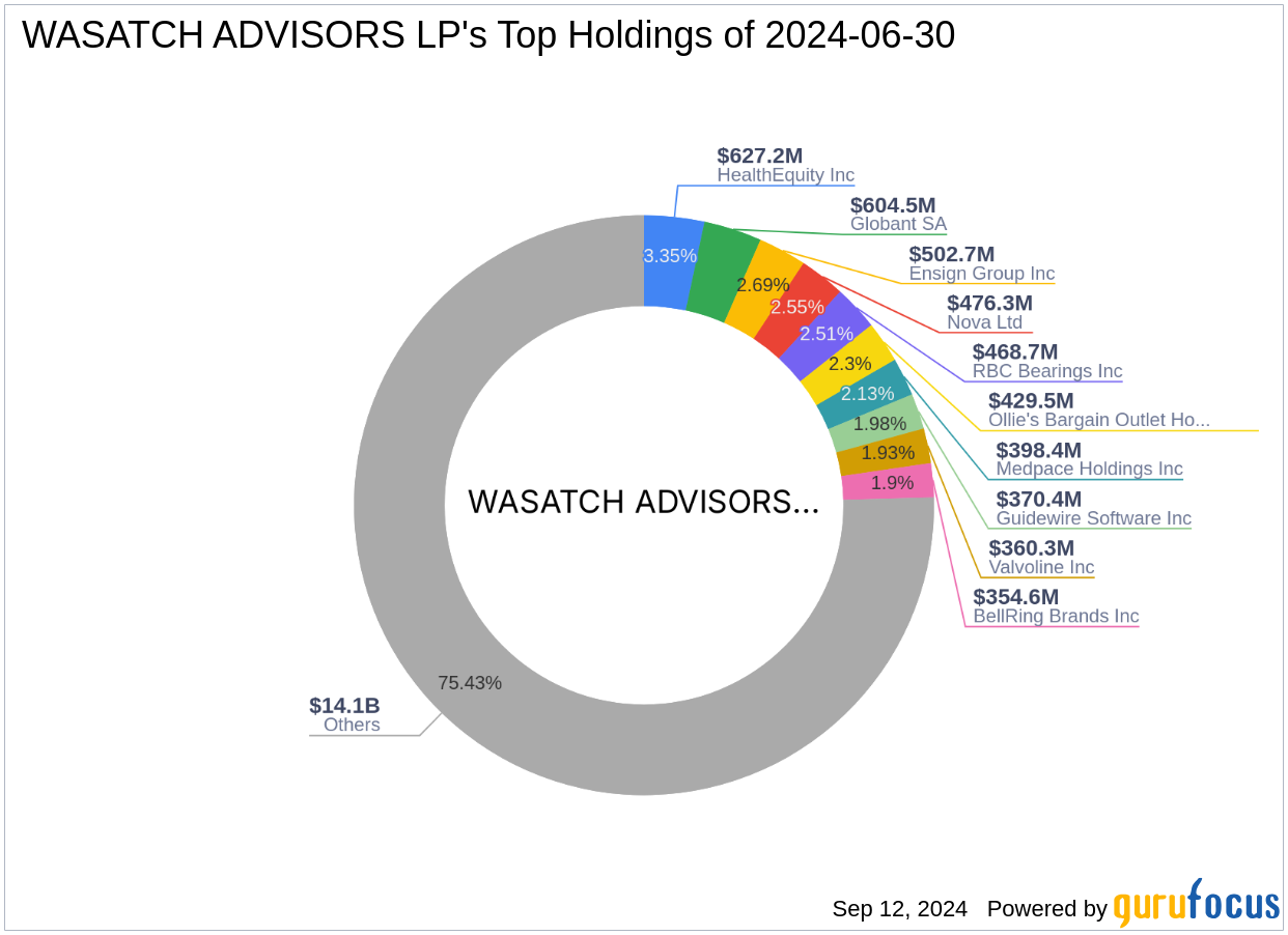 WASATCH ADVISORS LP Reduces Stake in Nova Ltd