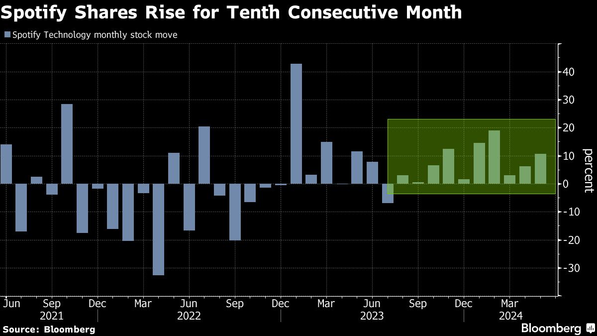 Spotify Profit Push Emboldens Bulls and Spurs Record Win Streak