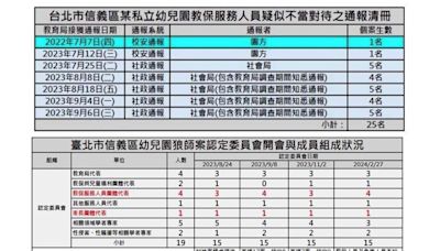 北市接24通幼兒園狼師案通報 簡舒培揭「僅8件認定性侵」