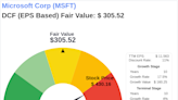 Invest with Confidence: Intrinsic Value Unveiled of Microsoft Corp