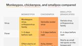 How monkeypox symptoms compare to smallpox and chickenpox