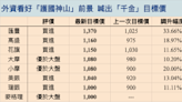 外資圈最高！滙豐喊台積電上看1,370元 這些外資也喊出「千金價」