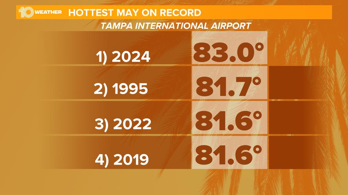 Florida saw its hottest May in history as Tampa Bay broke heat records