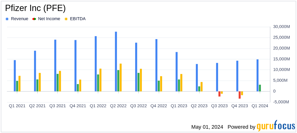 Pfizer Inc (PFE) Q1 2024 Earnings: Adjusted EPS Surpasses Expectations Amidst Revenue Decline