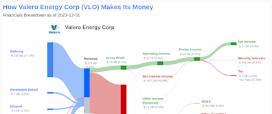 Valero Energy Corp's Dividend Analysis