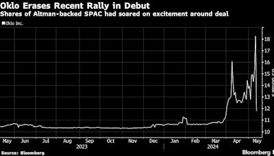 Altman-Backed Oklo’s Shares Slump in Debut After Hot SPAC Deal