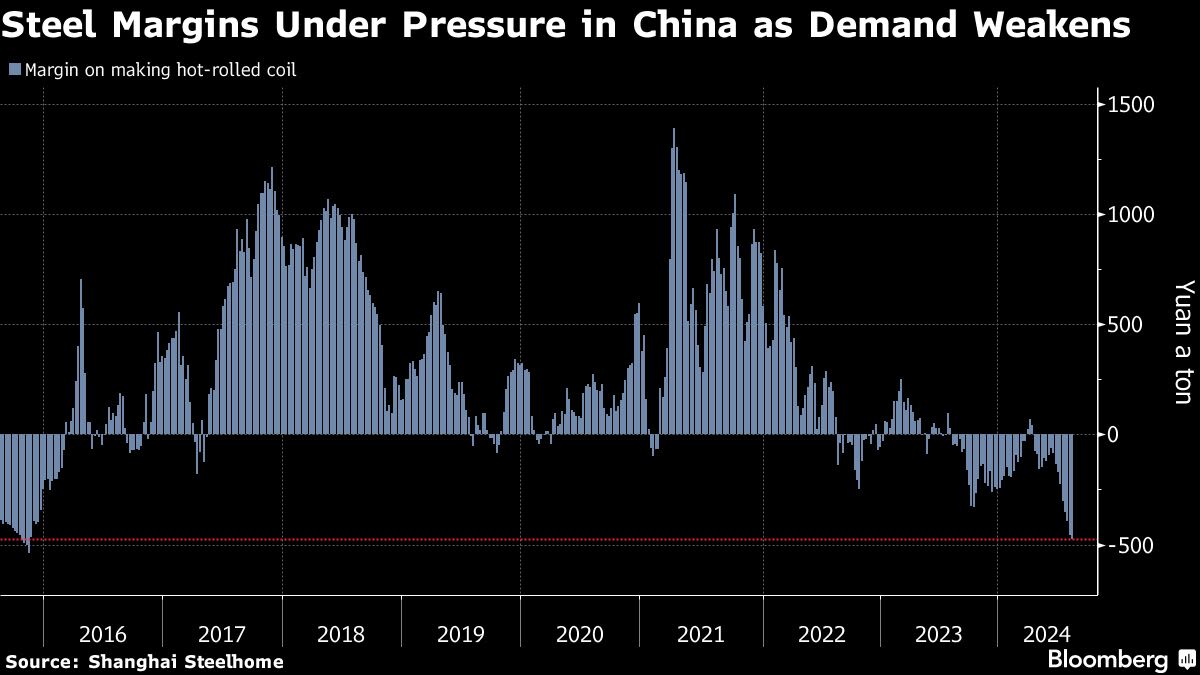 China Slashes Steel Output as Industry Rings Alarm on Demand