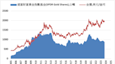 《貴金屬》COMEX黃金上漲0.3% ETF持倉減少