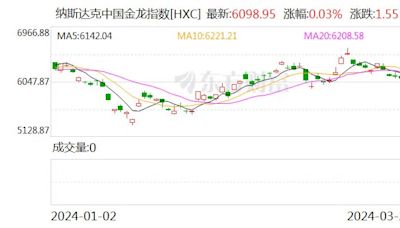 热门中概股涨跌不一 哔哩哔哩涨超5% 小鹏汽车跌超8%