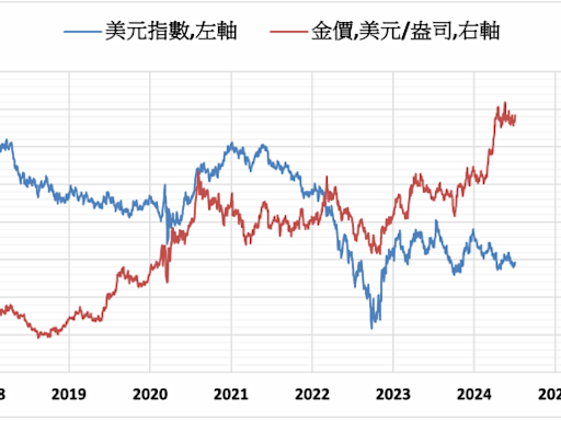 《貴金屬》美國期貨市場休市 黃金期貨電子盤下跌