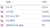 美股開市前：越南版特斯拉挫7% 中概股普跌 阿里、百度跌2%