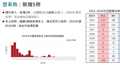 快訊/登革熱上週移入5例 疾管署籲：連日降雨清除積水容器