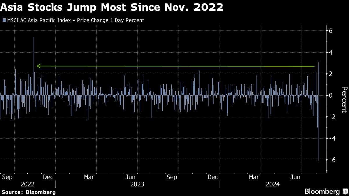 China, Defensive Sectors Win Favor as Asian Stocks Stage Rebound