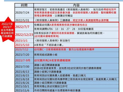 批柯文哲、蔣萬安放任幼園狼師任教 簡舒培：首次案發由黃珊珊督導